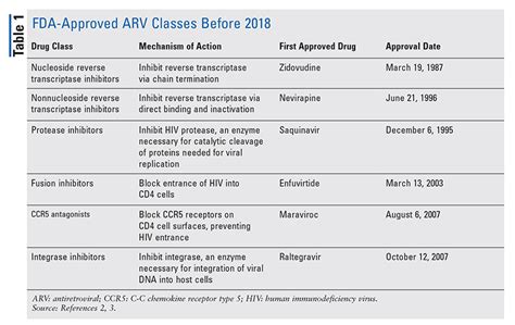 Newly Approved HIV Medications