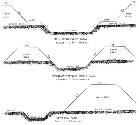 DESIGN OF CANAL USING KENNEDY’S SILT THEORY