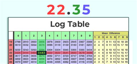 Log Table | How to Use Logarithm Table with Examples