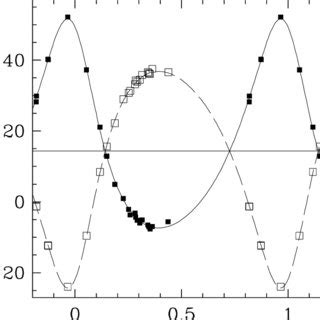 Radial-velocity curve for spectroscopic binary star 4413 convolved with... | Download Scientific ...