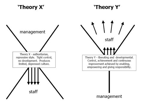 Douglas McGregor's Theory X and Theory Y | Management Charts & Diagrams | Pinterest