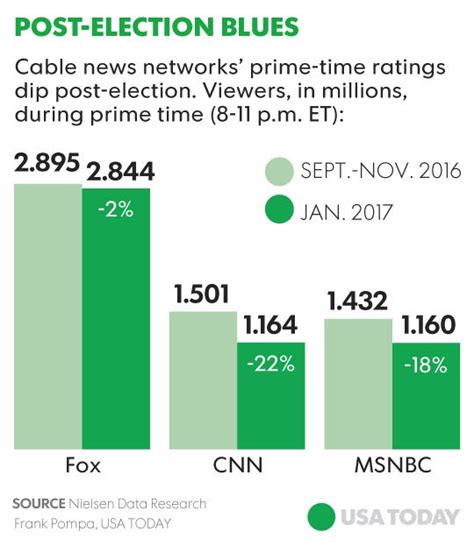 Cable news loses its election momentum after Trump vs. Clinton drove ...