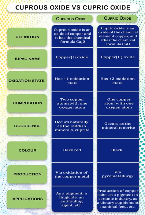 Types of copper oxide and it’s uses