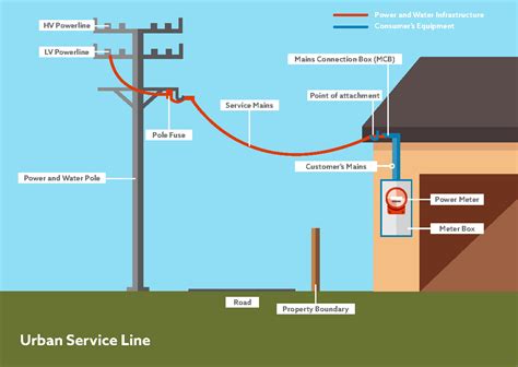 Electricity service line on your property | Power and Water Corporation