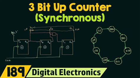 3 Bit Synchronous Counter Using D Flip Flop - Casey-has-Allen