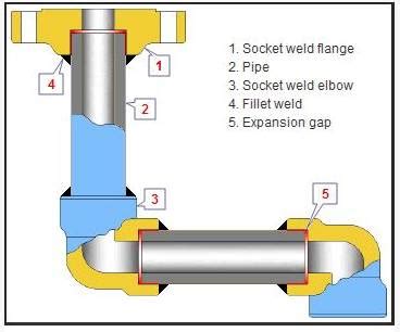 Socket Welding Connection| Supplier of Quality Forged Fittings-Flanges