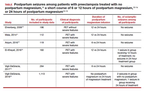 Individualize the duration of postpartum magnesium treatment for patients with preeclampsia to ...