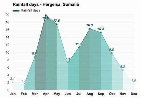 June weather - Summer 2023 - Hargeisa, Somalia