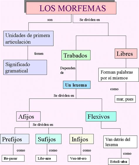 Apuntes de Lingüística: Monemas: Clasificación