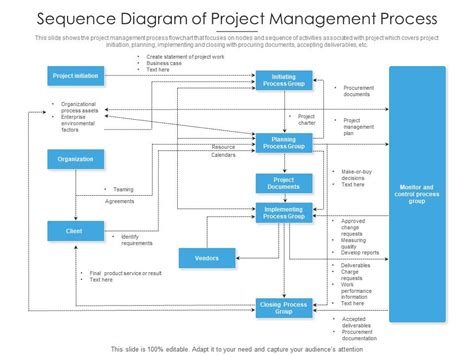 Sequence Diagram Of Project Management Process | Presentation Graphics | Presentation PowerPoint ...