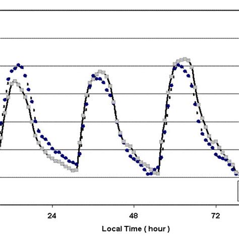 Wind speed comparison of adjusted model output and wind speed ...