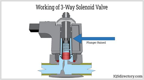 What Is Solenoid Valve And Its Types at Matthew Gibbs blog