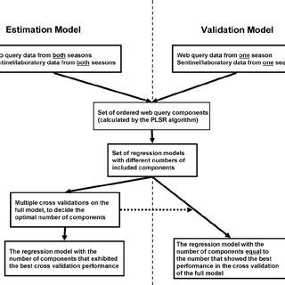 A flow-chart of the statistical analysis.... | Download Scientific Diagram