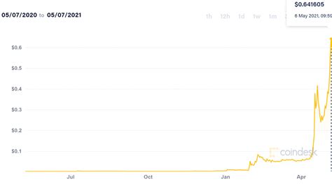 Dogecoin Market Cap Eclipses These 15 Well-Known Companies