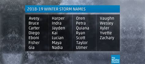 The 2018-2019 Winter Storm Names Have Been Revealed! - weloveweather.tv