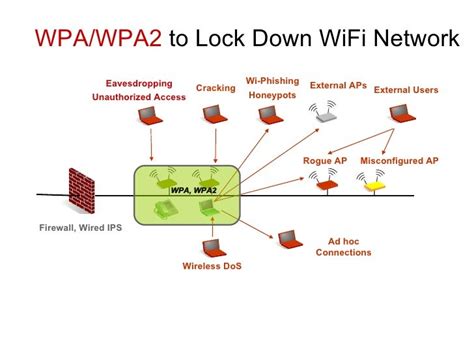 Wireless Intrusion Prevention Systems or WIPS