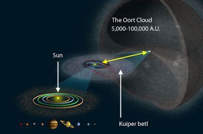 30.08.2127 - Oort Cloud | Oort cloud, Solar system, Our solar system