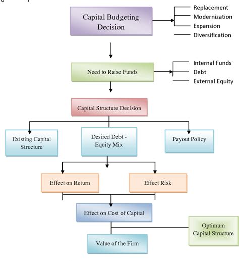 Capital Structure