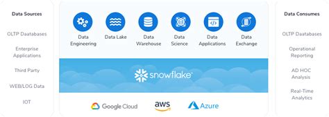 Snowflake Cloud Data Platform | Snowflake Data warehouse