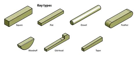 Shaft Key: Definition, Type, and Application - Engineering Choice