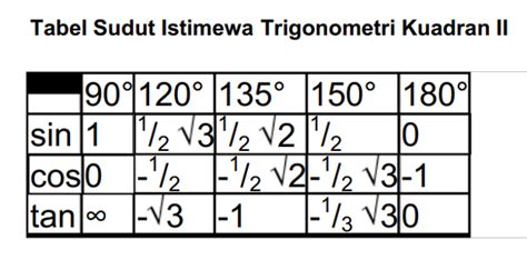Mengenal Tabel Sudut Istimewa Trigonometri dan Contoh Soalnya - Varia ...