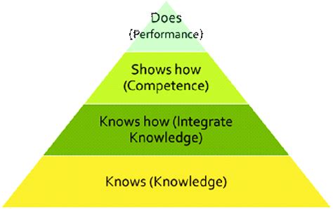 Miller's pyramid [23] | Download Scientific Diagram