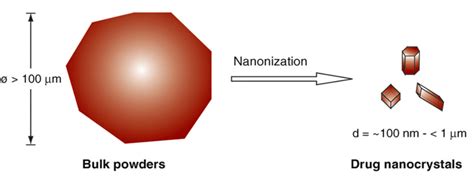 Nanocrystal | NanoTech Pharma