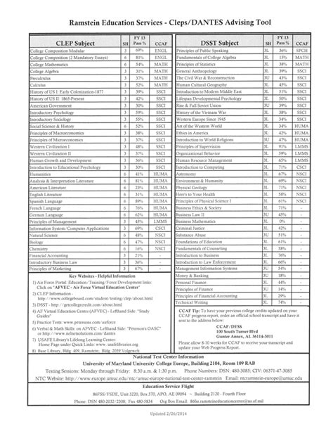 Ramstein Education Services - Cleps/DANTES Advising Tool