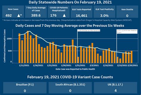 Oregon reports 492 new confirmed and presumptive COVID-19 cases, 0 new ...