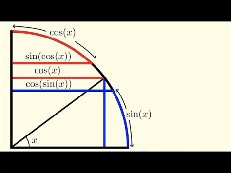 Geometric proof of sin(cos(x)) ≤ cos(sin(x)) - YouTube