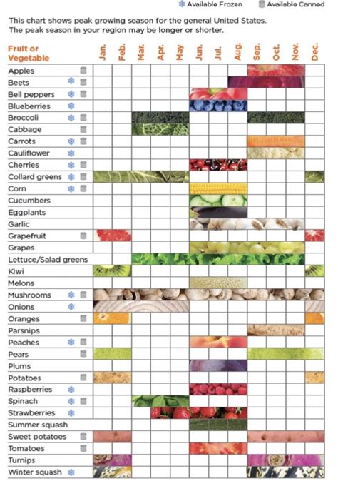 This chart shows peak growing seasons for fruits and vegetables in the United States. Some may ...