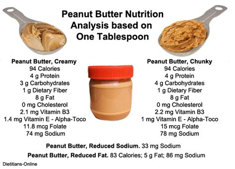 Dietitians Online Blog: National Peanut Butter Lovers Month