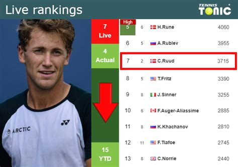 LIVE RANKINGS. Ruud down ahead of competing against Wolf in Geneva - Tennis Tonic - News ...