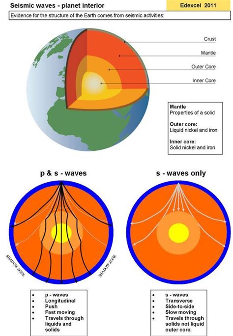 Handout - Seismic waves : physicsinfo | Earth science, Earth science lessons, Seismic wave