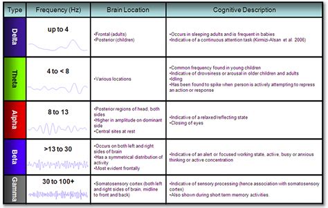 BINAURAL BEATS | Binaural beats, How to memorize things, Brain waves