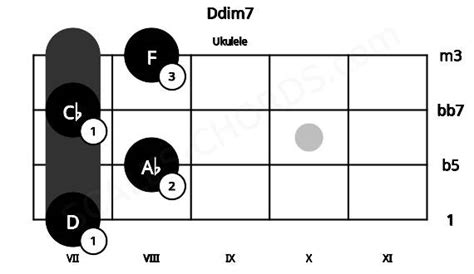 Ddim7 Ukulele Chord | D diminished seventh | Scales-Chords