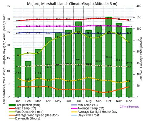 Majuro Climate Majuro Temperatures Majuro Weather Averages