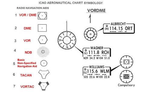 Jeppesen IFR Chart Symbols