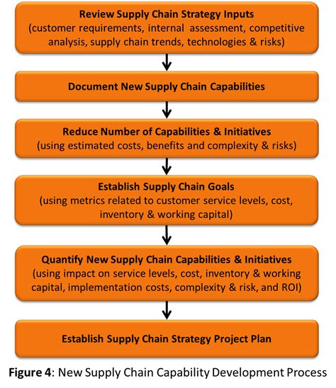 How to develop a Supply Chain Strategy? | Operational Excellence Consulting LLC