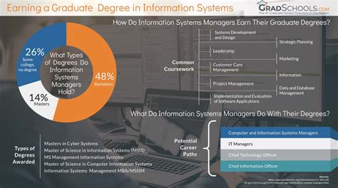 Top Business Information Systems Masters Online Degrees & Graduate Programs 2023+