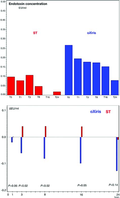 Endotoxin concentrations (EU/ml) during first filter treatment period ...