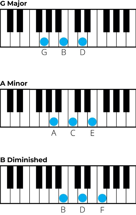 Chords in C Major: A Music Theory Guide