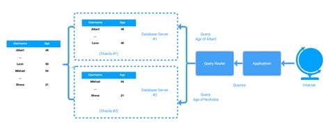 Scalable Database Architecture - The Architect