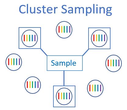 Cluster Sampling: Definition, Advantages & Examples - Statistics By Jim