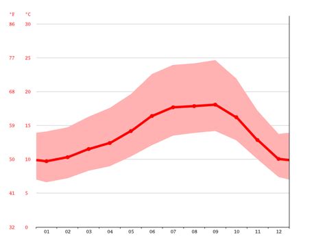 Redwood City climate: Weather Redwood City & temperature by month