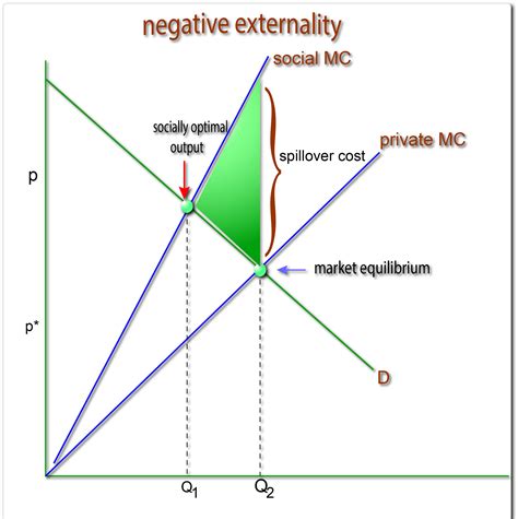 Negative Production Externality Graph