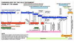 View of the Old Testament Timeline from David thru Zerubbabel | Bible ...