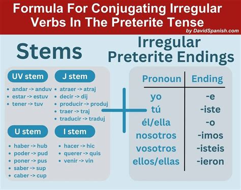 Ultimate Guide To The Spanish Preterite Tense | DavidSpanish