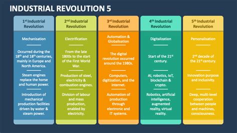 Industrial Revolution 5 PowerPoint Presentation Slides - PPT Template