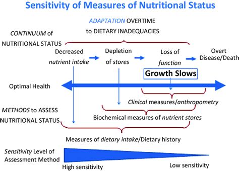 Continuum of nutritional status and sensitivity of assessment methods ...